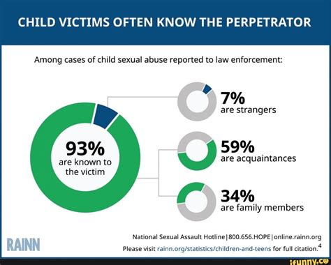 Child Victims Often Know The Perpetrator Among Cases Of Child Sexual