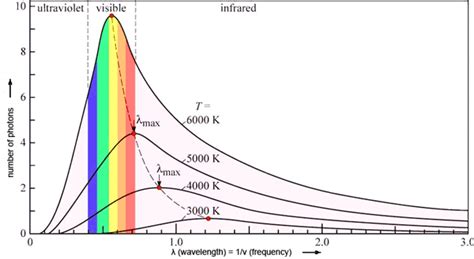 waves - Relationship between temperature and wavelength? - Physics ...