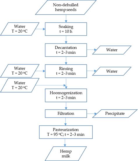 Technological Scheme Of Coconut Milk Production Own Study Based On