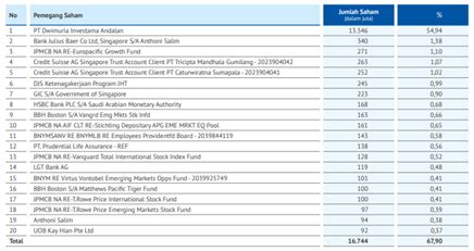 Dividen bank rakyat saham 2018 bayar 13 peratus lagi. 20 Pemegang Saham BCA Ini Bakal Dapat Jatah Dividen Terbesar