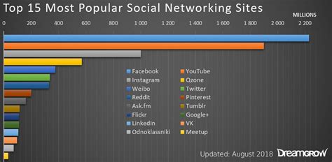 Here's our list of the top social media apps and xing is a popular alternative to linkedin in mainland europe. The 7 Secret Ingredients to Find the Perfect Influencers ...