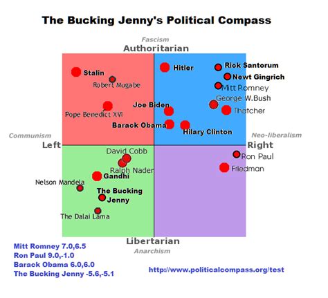 Thesepolitical compassmemes accurately ascertain politics. The Bucking Jenny: Political Compass
