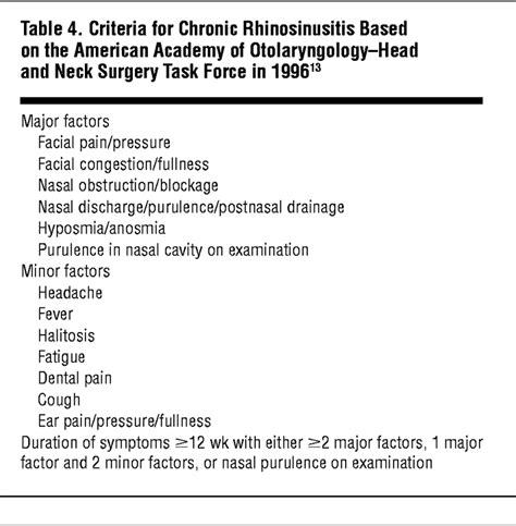 Prevalence Of The Chronic Sinusitis Diagnosis In Olmsted County