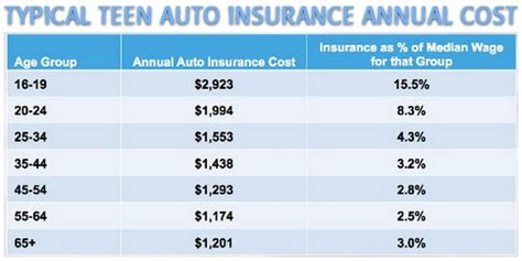 Teen female drivers age 16 pay $920 less than males their age. Cheapest New Cars To Insure For Teenagers and Best Insurance Companies For Teen Drivers ...