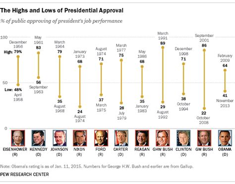 How Obamas Approval Rating Compares With Other Presidents Business