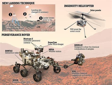According to nasa, during landing, the rover will plunge through the planet's thin atmosphere, with a heat shield first, at a. NASA's Perseverance rover to Mars will search for alien life | Daily Mail Online