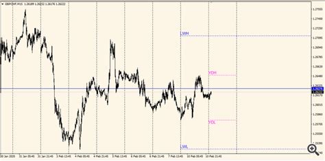 Daily Weekly Hl Mt4 Indicator