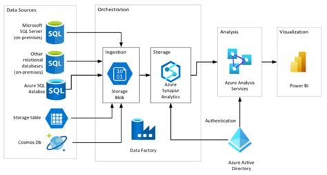 Azure Synapse Analytics In The Azure Architecture Centre