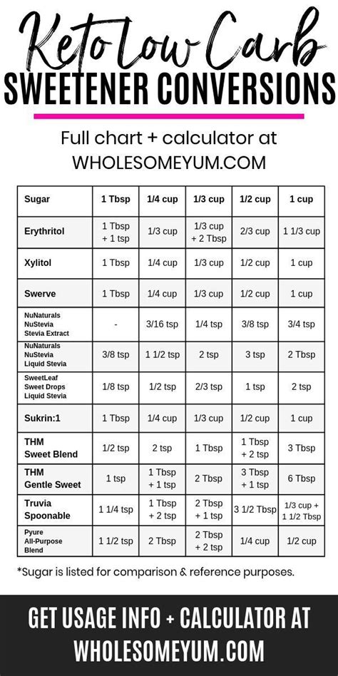 Eating too many calories from sugar or starch. Not sure how to convert popular keto low carb sweeteners ...