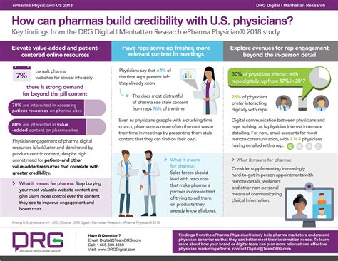 Infographic How Can Pharmas Build Cred With U S Physicians Healthcare Plan Healthcare System