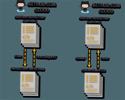 Diff Rence Entre Github Fork Et Clone Differbetween