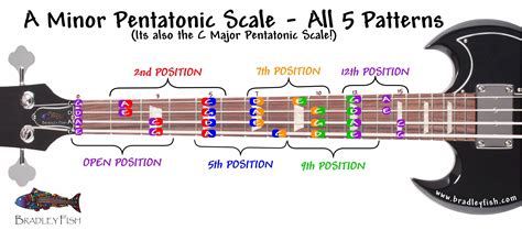 A Minor Pentatonic Scale Guitar Chart