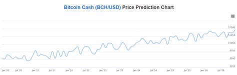 There is a lot of expectation amongst the crypto enthusiasts for the price of bitcoin to make a milestone if it touches $50,000 in the year 2021. Bitcoin Cash Price Prediction Forecast: How Much Will ...