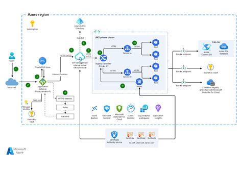 Implante O Aks E O Gerenciamento De Api Com Mtls Azure Architecture Center Microsoft Learn