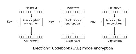 TLS 암호 알고리즘 쉽게 이해하기 4 Block Cipher Mode All about IoT