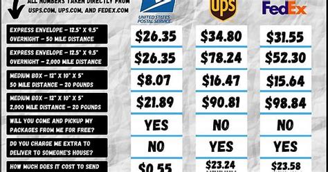 Us Postal Service Vs Ups Vs Fedex Album On Imgur