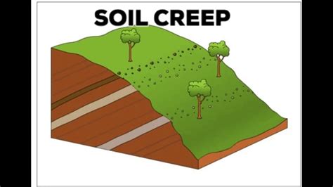 Mass Movement Mass Wasting Soil Creep Landslide Youtube