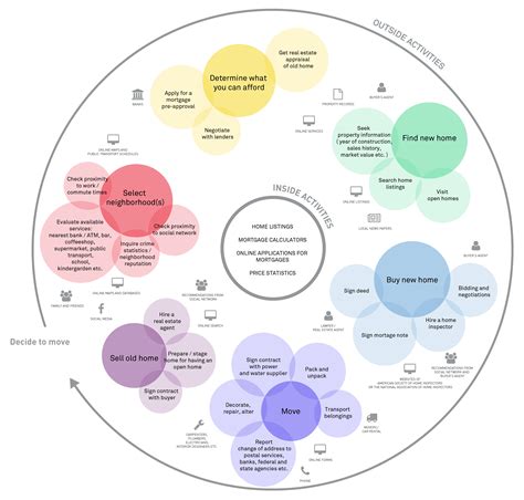 One Example Of An Ecosystem Map Ui Ux Design Social Design Map Design