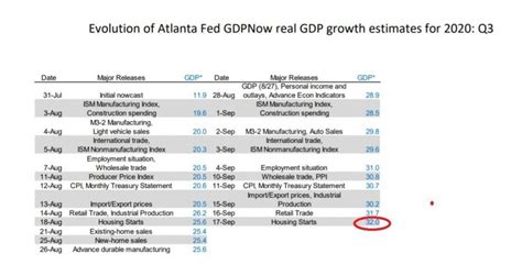 Atlanta Fed Forecasts the Largest Rate Increase in GDP in US History 