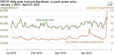 That lmp contour map also shows manitoba cut at around 52 degrees latitude (and only one generator/generating centre there). Wholesale electricity prices spike in Texas - Today in Energy - U.S. Energy Information ...