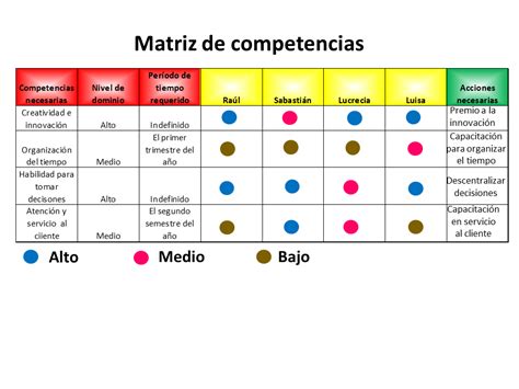 Matriz De Competencias Qué Es Definición Y Concepto