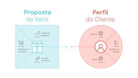 Canva De Proposta De Valor