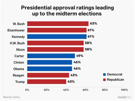 Trump Has The Worst Approval Rating Of Any President In Modern Us