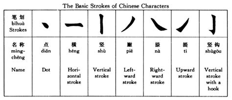 Basic strokes (without changes of direction). WubiLearner f[`NNu00 { and Wubi-zixing Input Method Nu00 ...