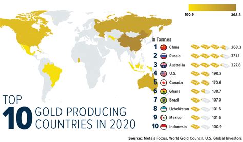 Updated Top 10 Gold Producing Countries Usgi