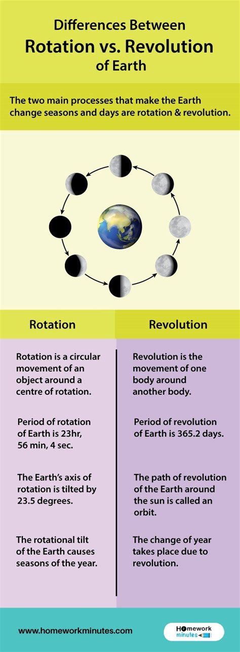 Differences Between Rotation Vs Revolution Of Earth Revolution