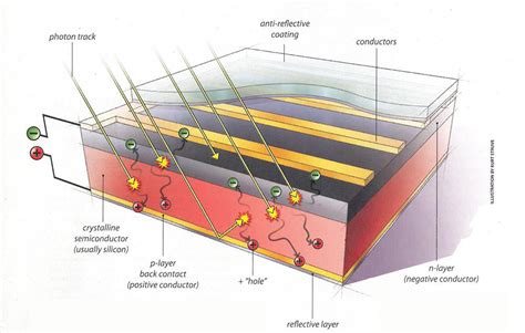 How Pv Works Solar Photovoltaic Technology