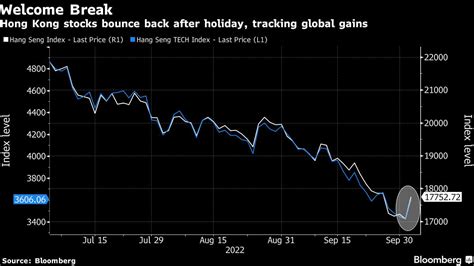 Hong Kong Stocks Rise After The Holiday Joining The Global Rally