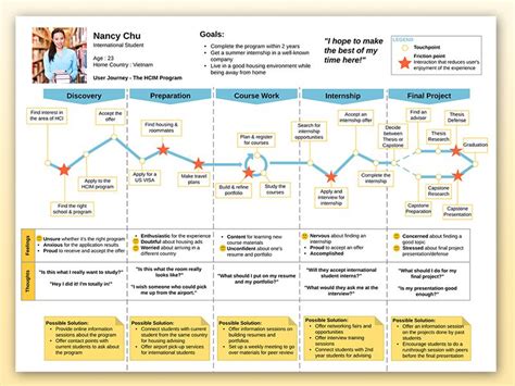 Student Journey Map Journey Mapping Customer Journey Mapping Buyer