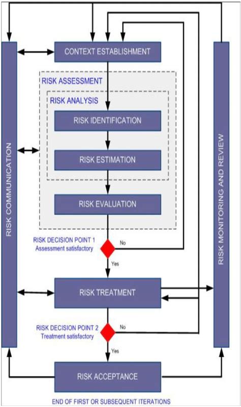 Iso 27005 Risk Management Framework 7 Download Scientific Diagram
