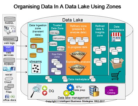 The Role Of Data Virtualisation In A Data Lake Data Management Blog