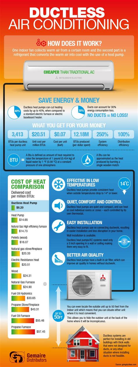 Infographic Ductless Air Conditioning Ways2gogreen Blog Ductless