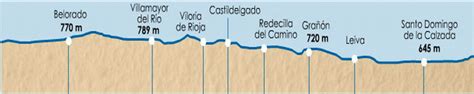 El Camino Santiago Elevation Profiles For El Camino Francés In 32 Etapas