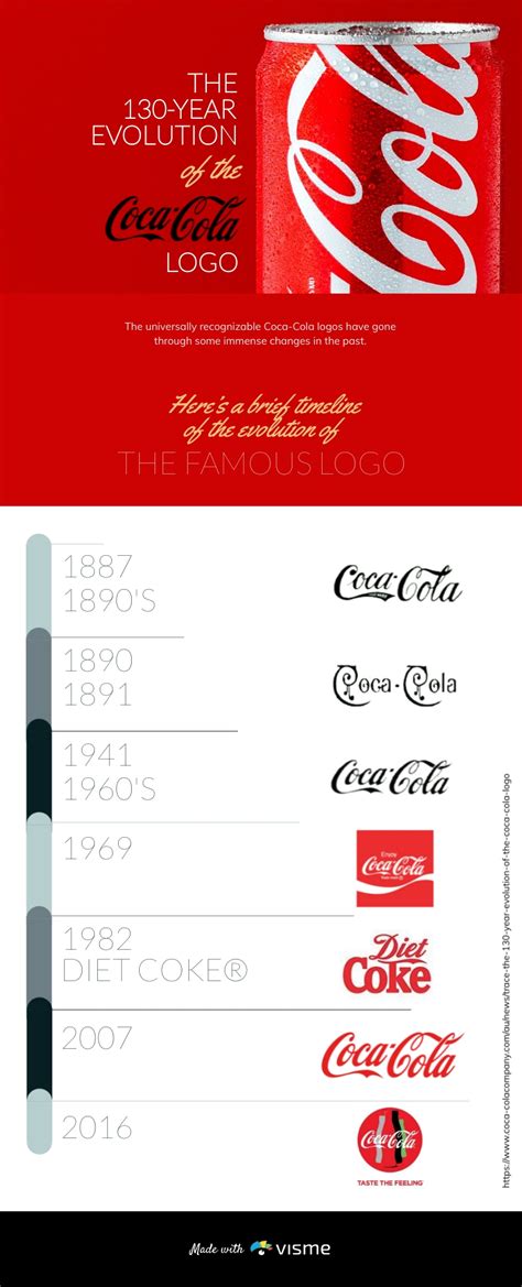 Coca Cola Logo Evolution Timeline Infographic Template Visme