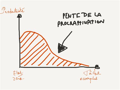 Procrastiner est un mot que je n'ai entendu que. Stop à la procrastination : Impose-toi le système des 2 ...