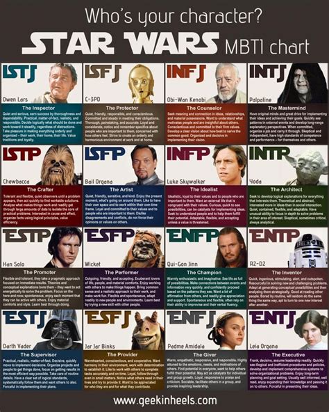 Star Wars Characters Mtbi Myers Briggs Type Indicator Chart Which