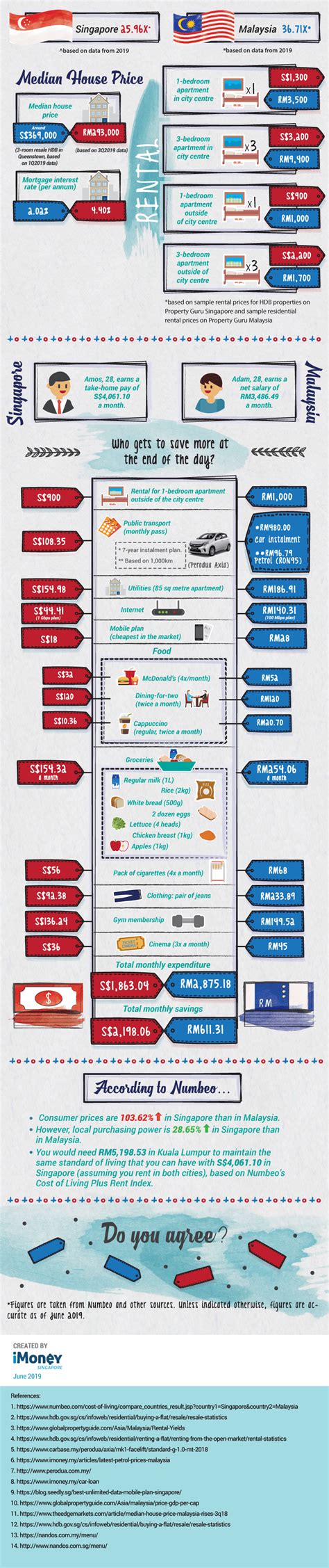 Click here to go to dafabet homepage. Malaysia vs Singapore: Which Country Is Cheaper To Live In ...