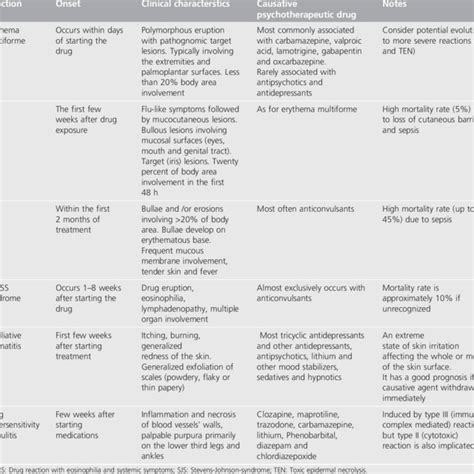 Classification Of Commonly Used Psychotropic Medications Download Table