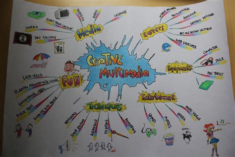 Creative Studies~ Mind Map Of Creative Multimedia