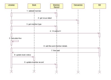12 Sequence Diagram For University Management System Robhosking Diagram
