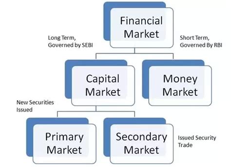 To the casual observer, the nation's financial markets appear to be one vast cauldron of borrowing and lending activity in which some individuals and institutions are seeking credit while others supply the funds needed to make be basically the same borrowers issue securities which lenders purchase. What is capital market? - Quora