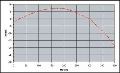 Figure Meter Boresight Target And Meter Zero Offset Ammunition Types