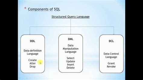 Sqlbasic Type Of Sql Ddldml And Dcl Youtube