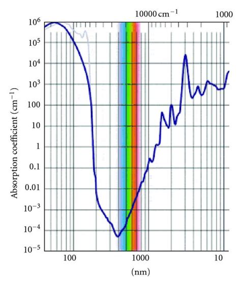 Water Absorption Spectrum The Original Data Consult From Download