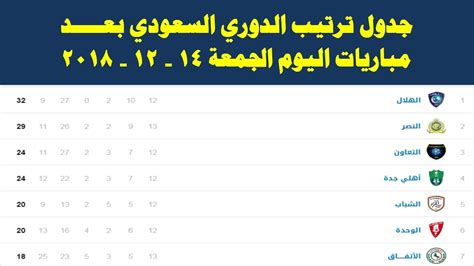 مباريات اليوم 23 يناير في مختلف الدوريات. ‫جدول ترتيب الدوري السعودي بعد مباريات اليوم الجمعة 14-12 ...