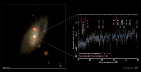 Xmm Newton Reveals High Speed Winds Around A Supermassive Black Hole